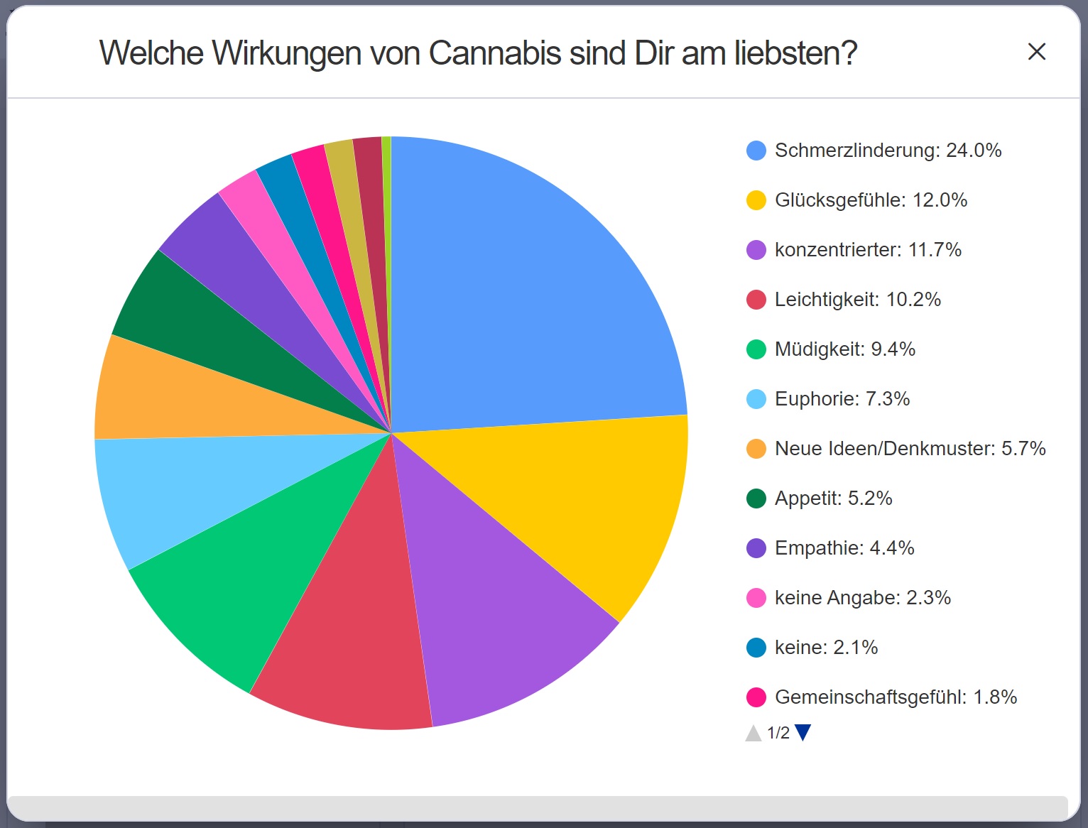 DrAnsay Cannabis Umfrage Diagramm Credit DrAnsay Ltd